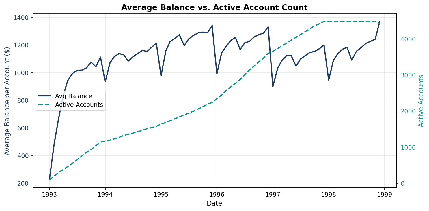Average Balance vs. Active Account Count