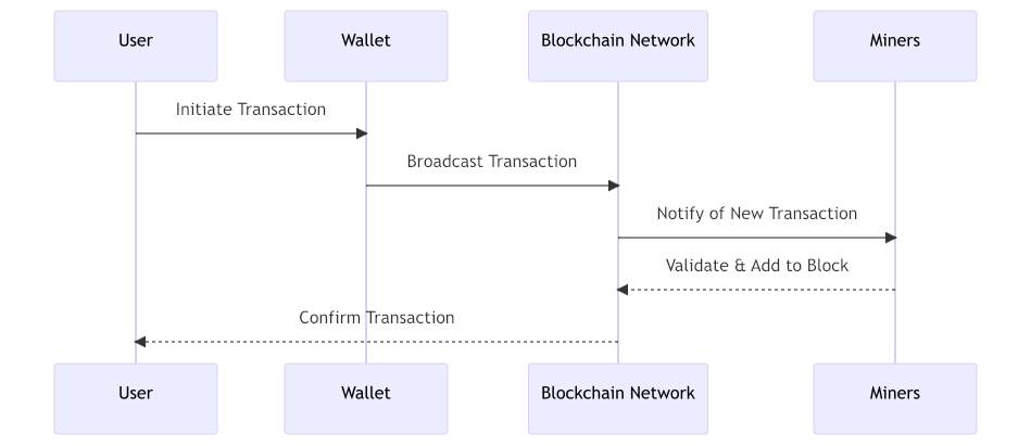 Blockchain Transaction