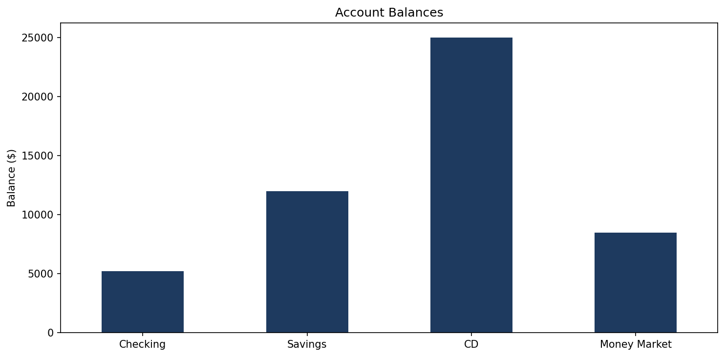 Account Balances