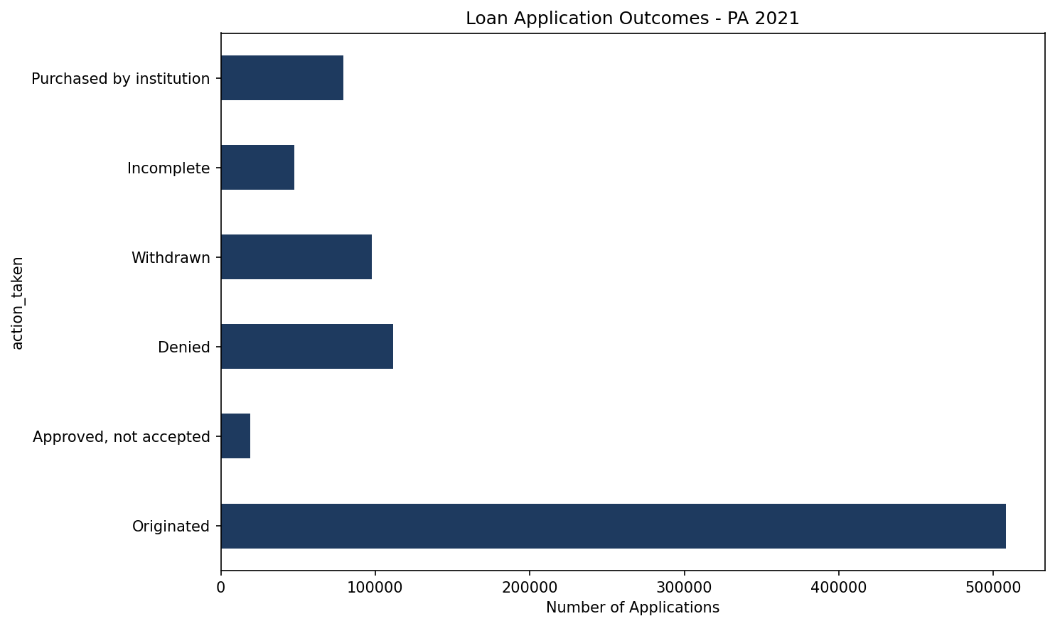 Loan Application Outcomes