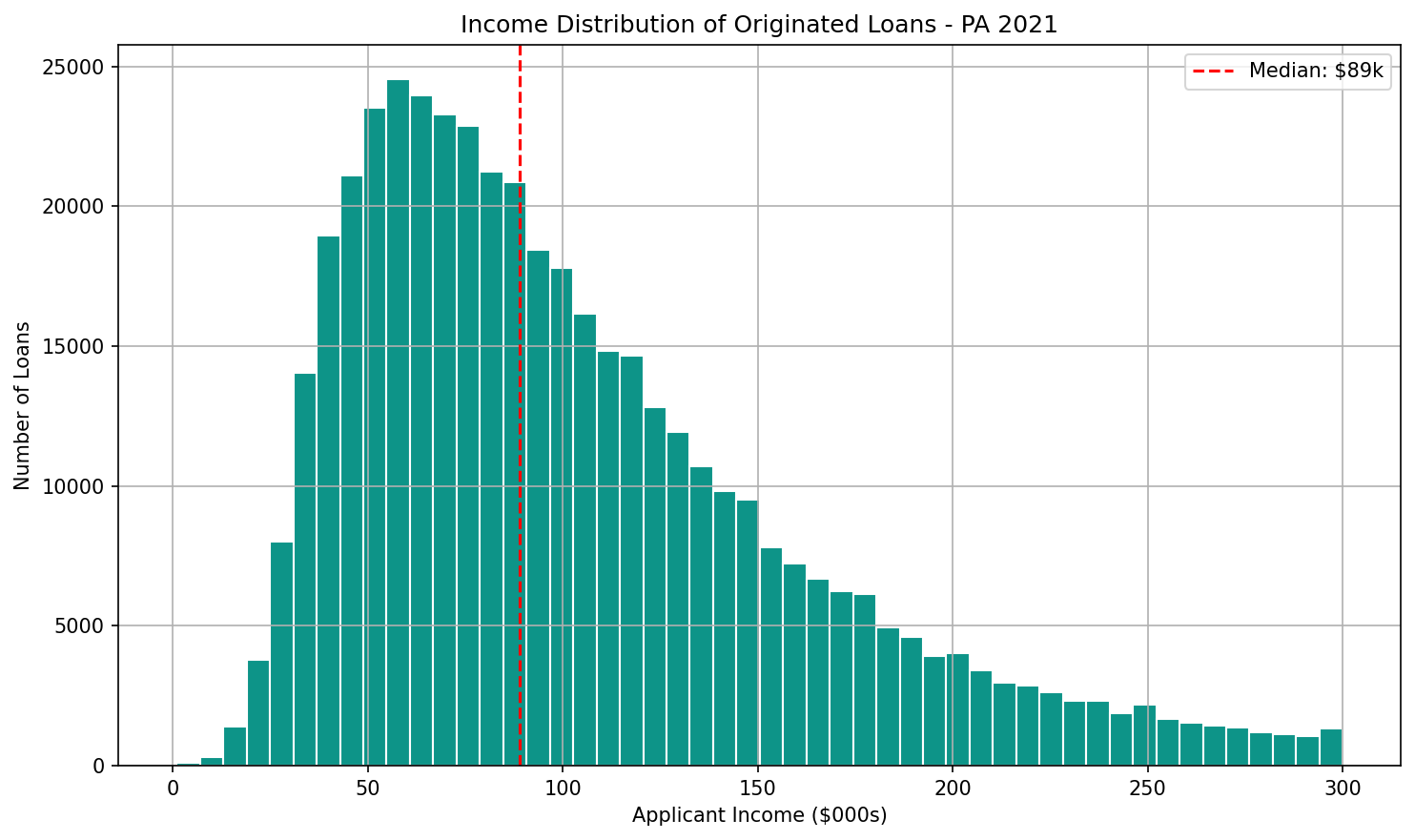 Income Distribution
