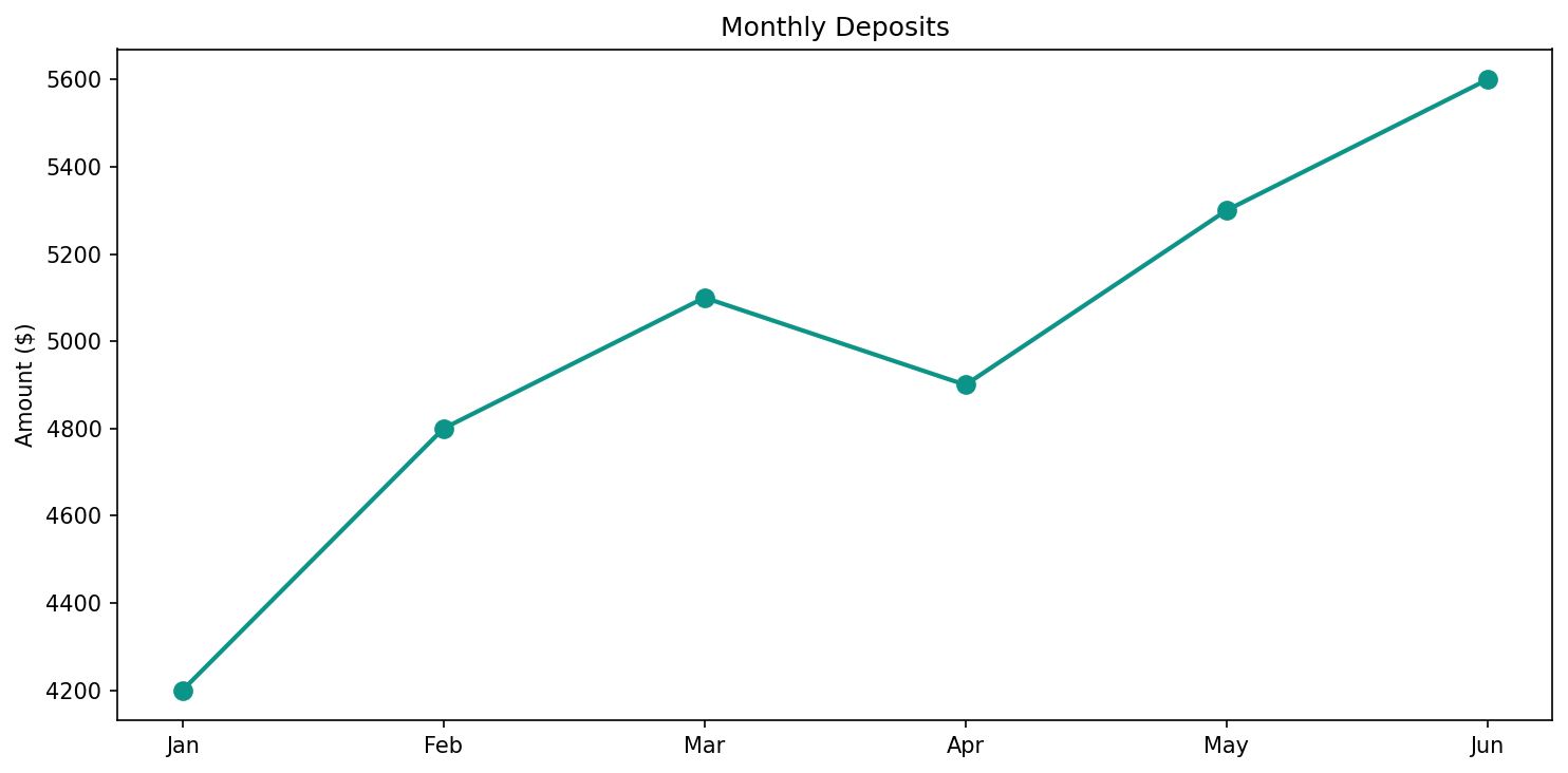 Monthly Deposits
