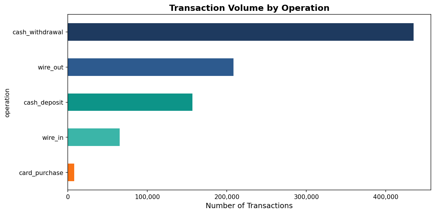 Transaction Volume by Operation