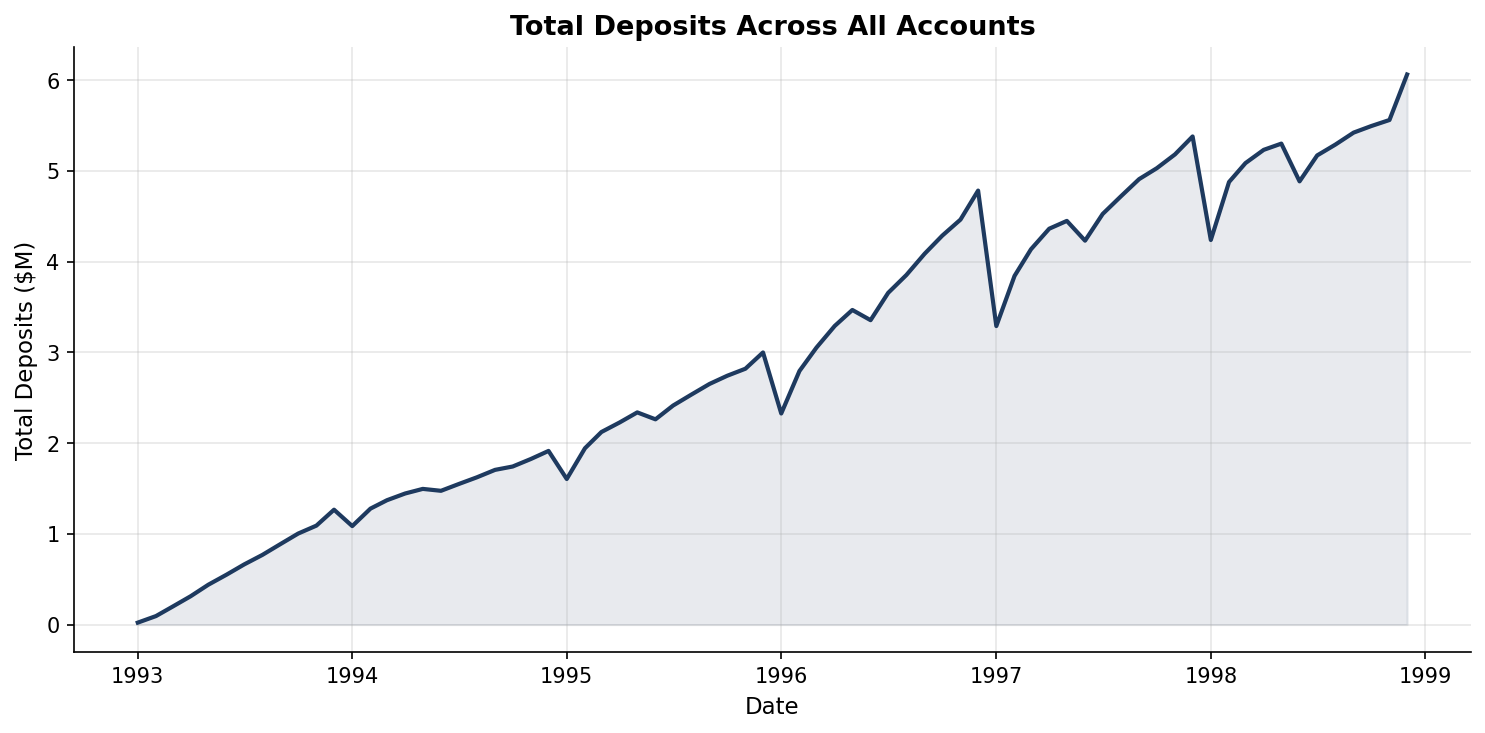 Total Deposits Across All Accounts